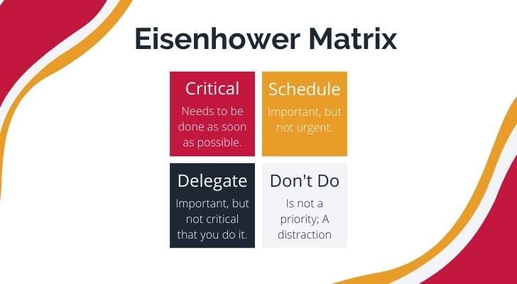 Prioritization using the Eisenhower Matrix